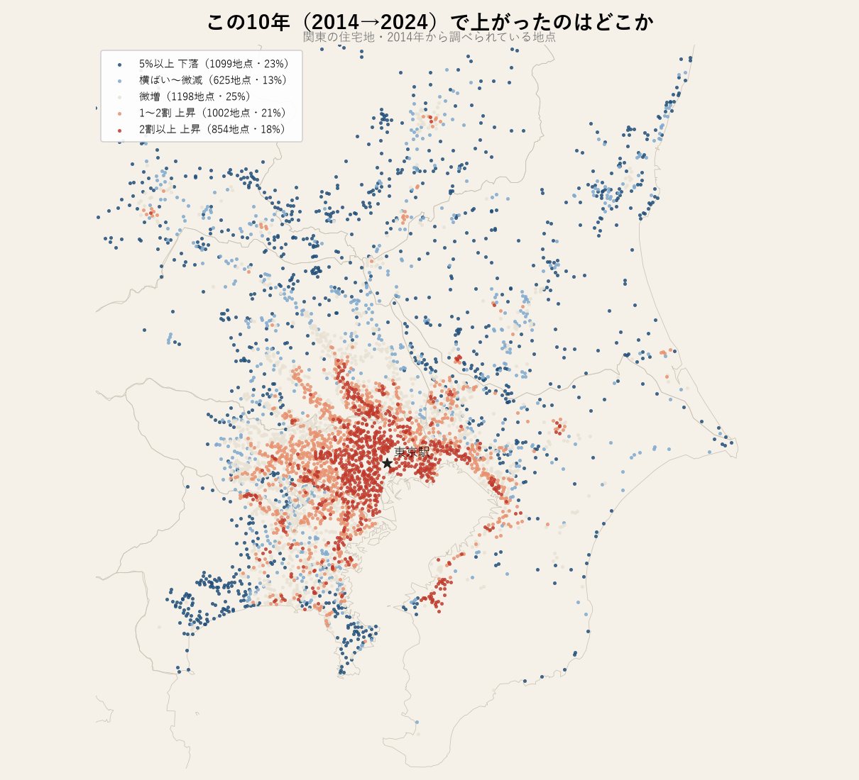 この10年（2014→2024）で上がったのはどこか（4,778地点／データ：国土数値情報 地価公示 L01）