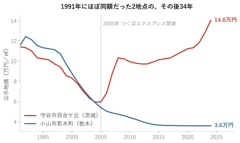1991年にほぼ同額だった2地点の、その後34年（データ：国土数値情報 地価公示 L01）