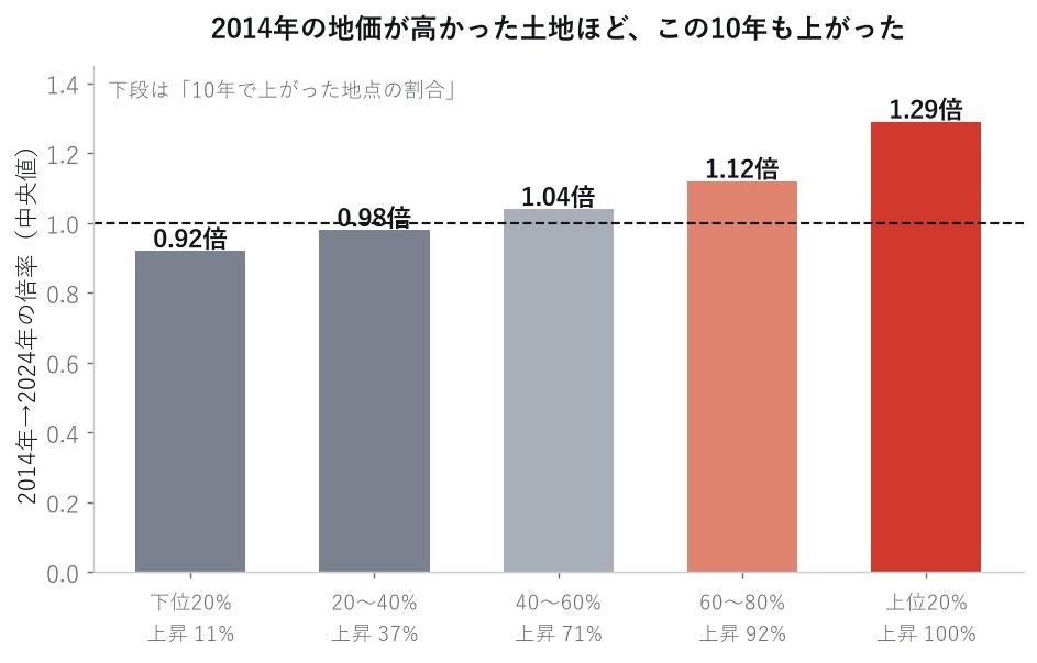 2014年の地価が高かった土地ほど、この10年も上がった（4,778地点／データ：国土数値情報 地価公示 L01）